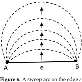 Figure 6. A sweep arc on the edge e