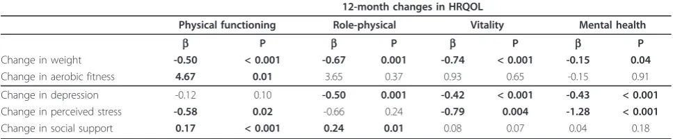 Table 6 Predictors of 12-month changes in health-related quality of life (measured by SF-36)