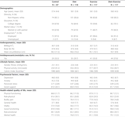 Table 1 Baseline characteristics of study participants stratified by trial arm