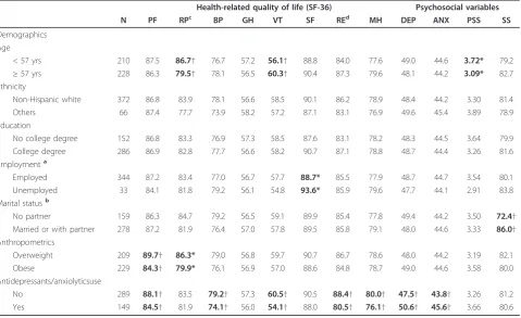 Table 2 Baseline scores of health-related quality of life (measured by SF-36) and psychosocial factors (depression andanxiety measured by BSI-18, perceived stress measured by the Perceived Stress Scale, social support measured byMOS Social Support Survey), stratified by subgroups