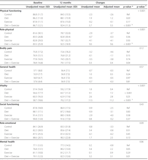 Table 3 Individual and combined effects of diet and/or exercise intervention on health-related quality of life scores(measured by SF-36)