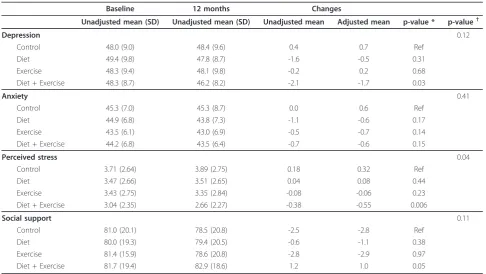 Table 5 Bivariate correlations between 12-month changes in health-related quality of life (measured by SF-36) andpotential predictors