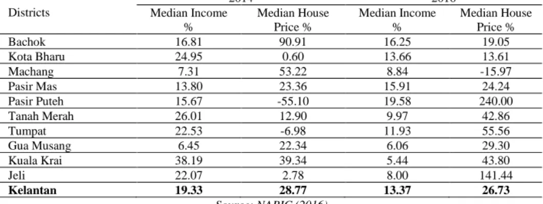 Table 3 Percentage Increase and Decrease in Median Income and Median House Price  Districts  2014  2016 Median Income  %  Median House Price %  Median Income %  Median House Price %  Bachok  16.81  90.91  16.25  19.05  Kota Bharu  24.95  0.60  13.66  13.61