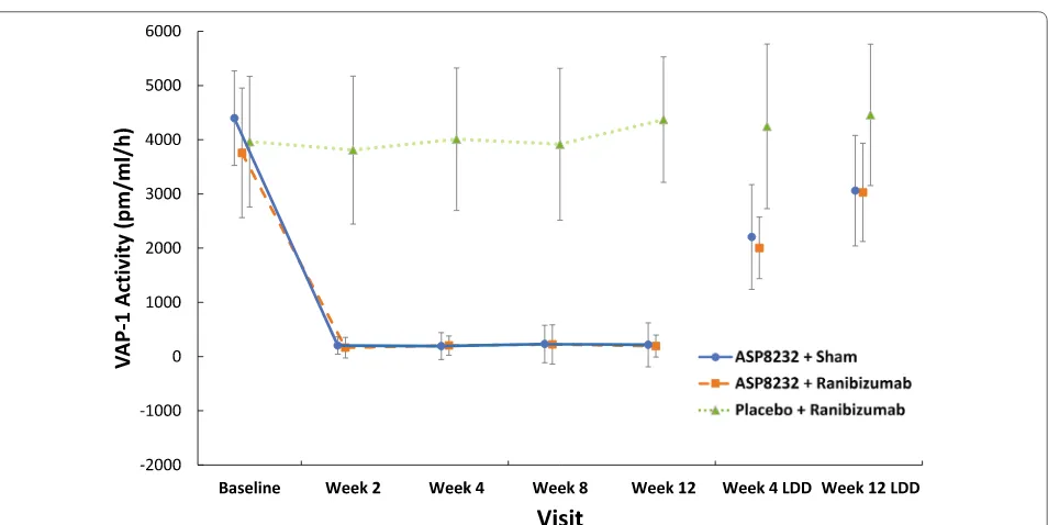 Fig. 5 Mean plasma concentration of ASP8232 (pharmacokinetic analysis set). LDD, last dose date
