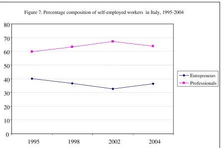 Figure 6. Percentage composition of self-employed workers