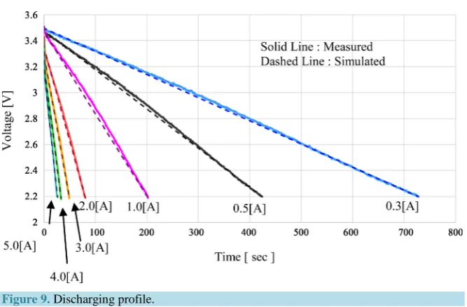 Figure 9. Discharging profile. 