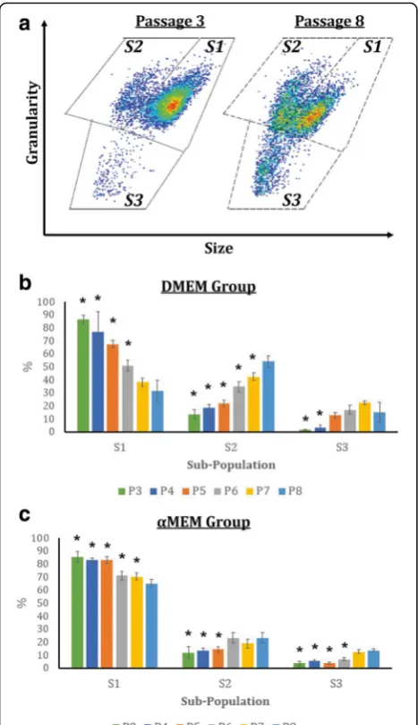 Fig. 3 Morphological evaluation of in-vitro aging MSCs.medium alpha; DMEM, Dulbeccoon the forward (size) and side (granularity) scatter parameters in flowcytometry analysis.P8-MSCs within the same subpopulation.(MSCs were divided into three subpopulations,