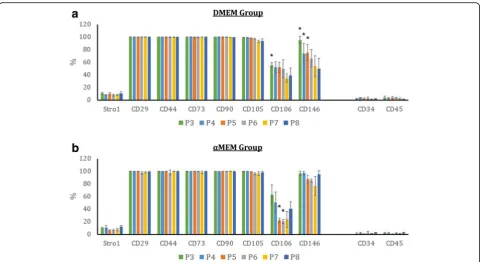 Fig. 4 Surface marker expression of in-vitro aging MSCs. MSCs were cultivated with either DMEM-based (a) or αMEM-based (b) expansion mediaand were analyzed by flow cytometry for the expression of specific MSC positive (Stro-1, CD29, CD44, CD73, CD90, CD105