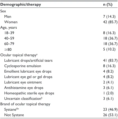 Table 1 Demographics and previous ocular topical therapies of the study population