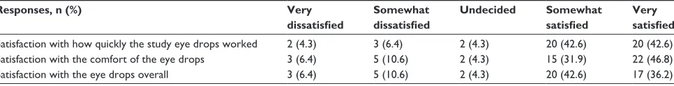 Table 4 Patient assessments of study medication after 4 weeks of treatment