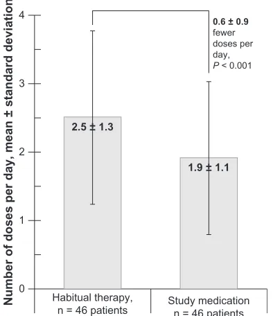 Figure 2 Dosing frequency for the 46 study participants whose electronic dosage records were complete at both time points (after 1 week of habitual therapy and after 4 weeks of study medication).