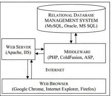 Figure 2.1.1: Web-Based System Architecture (M. Othman et al, 2012) 