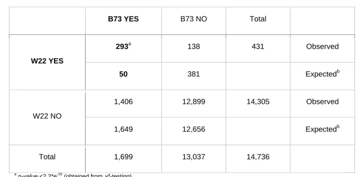 Table 2. Number of expected and observed unique and overlapping bins, i.e., 200 bp 659 