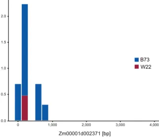 Figure 3. A Mu insertion hotspot in the representa- representa-tive  gene  Zm00001d002371  affected  in  the  B73  and W22 genome