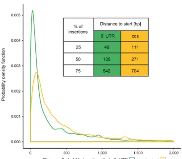 Figure 5. Distance of Mu insertion sites to the start of the  5‘ UTR (transcription start site) and the coding sequence  (cds) of affected B73 genes