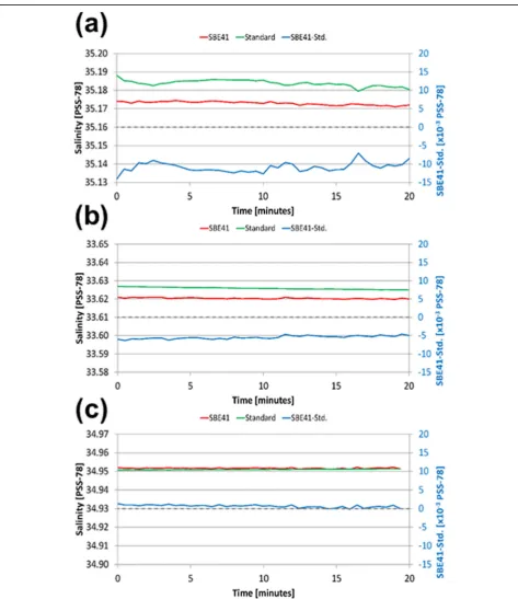 Fig. 8 Same as Figs.conditioner and with vinyl greenhouse ( 6 and 7 except for salinity of calibration experiments with air conditioner (a), without air conditioner (b), and without airc)