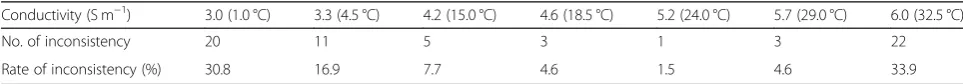 Table 5 Missing screening and its rate of conductivity sensor error at 7 temperature points on SBE-Calibration at JAMSTEC