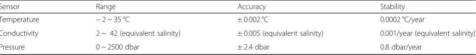 Table 1 Feature and specification of SBE41 CTD sensor unit manufactured by Sea Bird Scientific