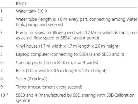 Table 2 List of items used in J-Calibration (see Figs. 1 and 2)