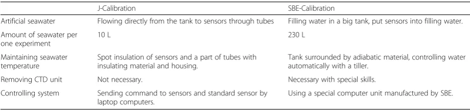 Fig. 4 (Left) Overall SBE-Calibration system. The system is separated into three components; two controllers, and a calibration bath