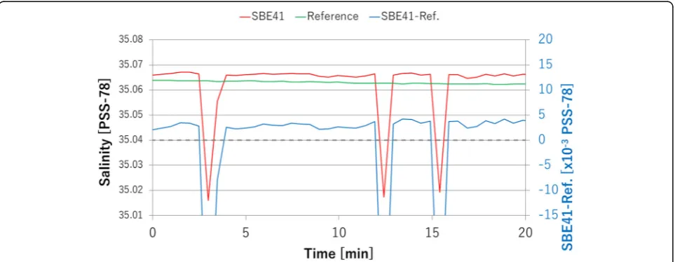 Fig. 6 Salinity of experiments contaminated with bubbles in the water. Salinity measured by the SBE41 sensor (red line), SBE3 and 4 standardsensors (green line), and the difference between the two (blue line)