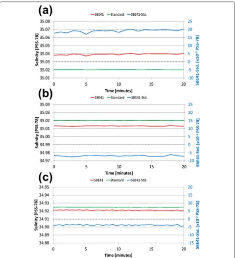 Fig. 7 The same as Fig. 6 except for salinity of calibration experiments without adiabatic material (a), with adiabatic material (b), and withadiabatic material and cooling packs (c)