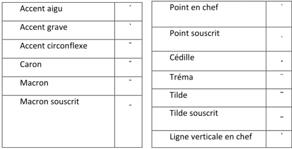 Tableau 1.   Diacritiques dans les langues camerounaises 