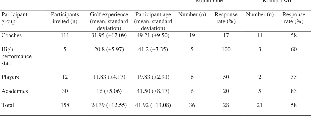 Table I. Delphi participants’ characteristics and responses by group  