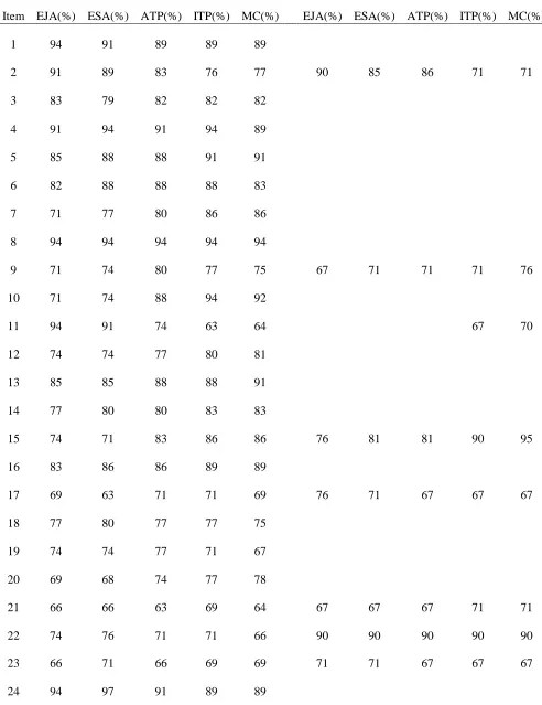 Table II. Percentage of agreement for each Delphi round  
