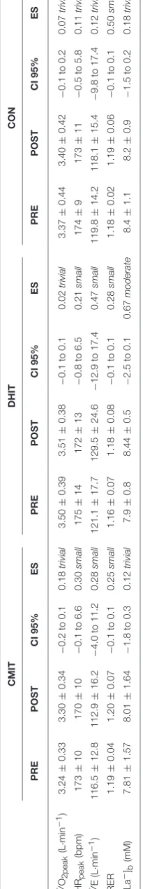 Figure 3. After training, CMIT and DHIT signiﬁcantly decreased