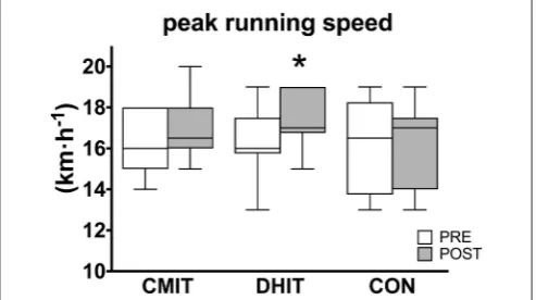 FIGURE 1 | Peak running speed obtained during incremental test before(PRE, white boxes) and after (POST, gray boxes) training intervention