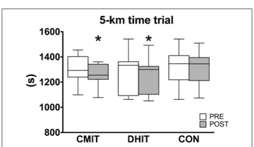 FIGURE 3 | Energy cost of running (Cr) calculated during constant loadexercise before (PRE, white boxes) and after (POST, gray boxes) trainingintervention