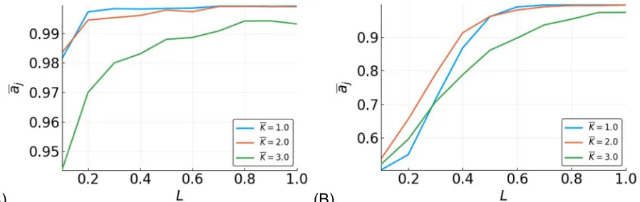 Figure 2. Mean accuracy, 