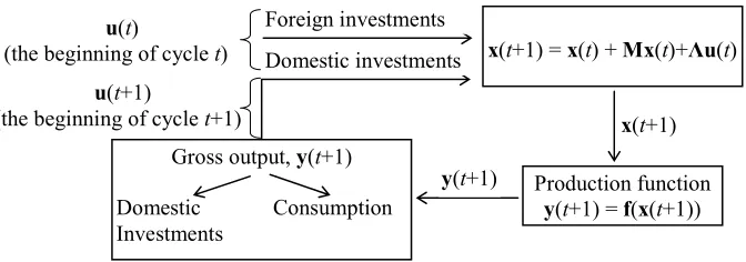 Figure 1 Structure of a modified Solow’s first-order lag model 