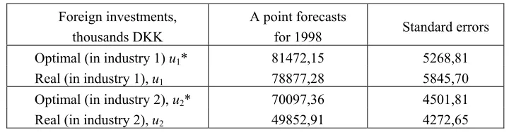 Table – Optimal and real allocations of investments. Forecast values 