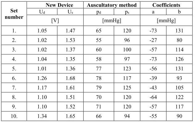 Table 1. Obtained data sets and calculated coefficients. 
