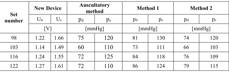 Table 2. Obtained data sets and calculated coefficients. 