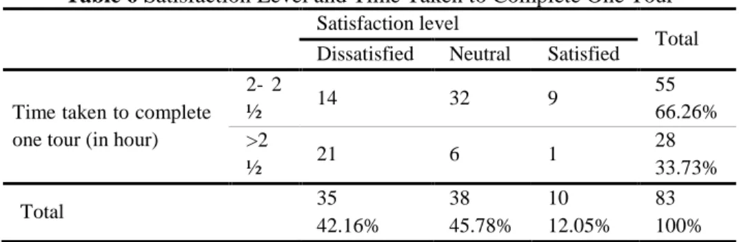 Table 6 Satisfaction Level and Time Taken to Complete One Tour  Satisfaction level 
