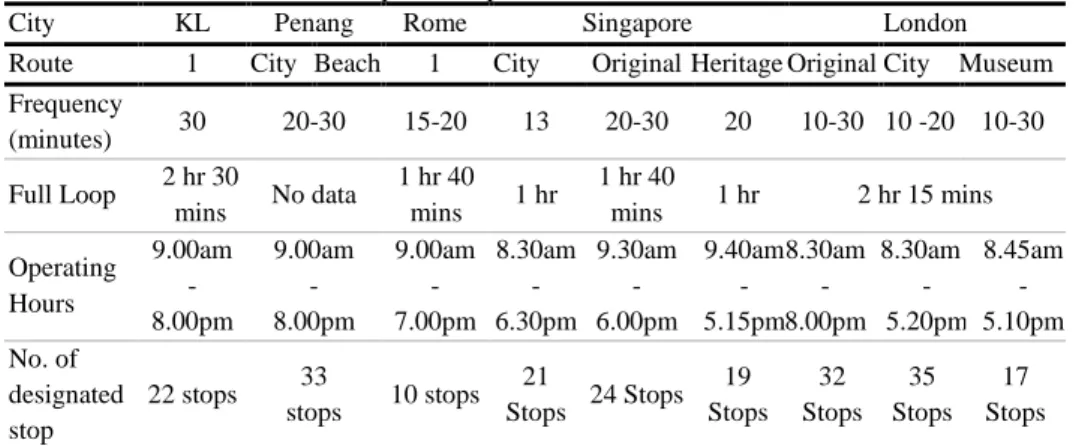 Table 1 Hop-On Hop-Off Services in Few Cities 