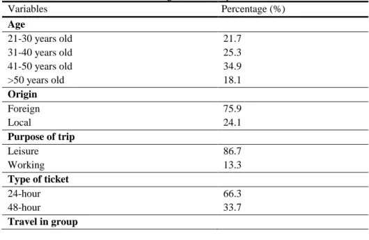 Table 2 Background of Respondents 