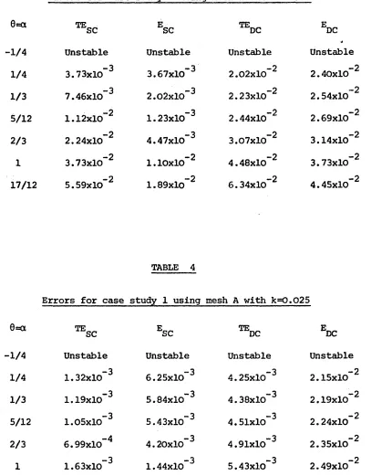 Errors for case study TABLE 31 using mesh A with kQ.OS