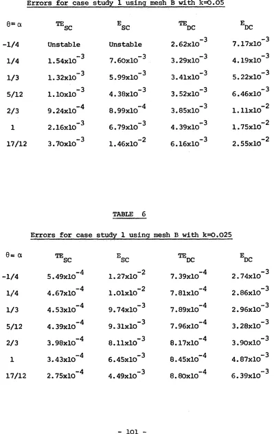 TABLE 5Errors for case study 1 using mesh B with k=0.05