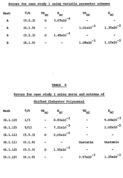 TABLE 7Errors for case study 1 using variable parameter schemes