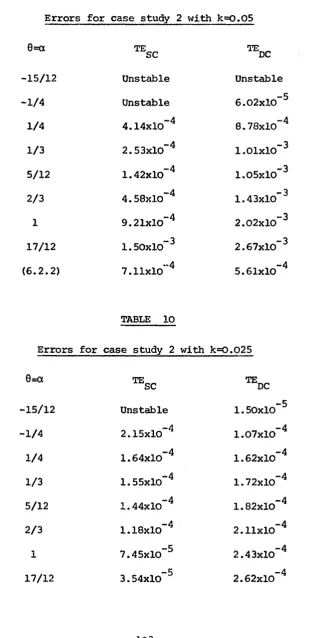 Errors for case study TABLE 92 with k=0.05