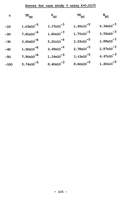 TABLE 15Errors for case study 4 using k=O.Ol25