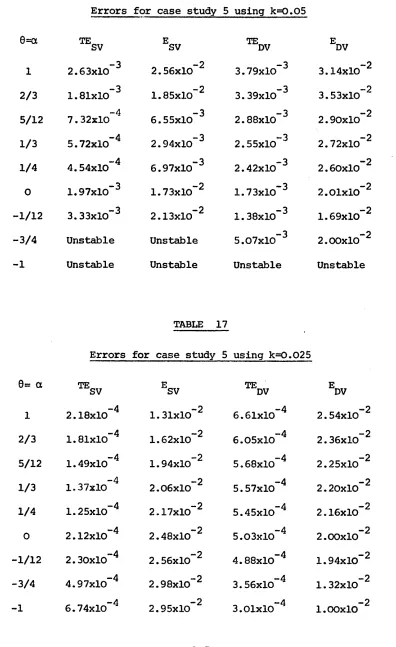 TABLE 16Errors for case study 5 using k=0.05