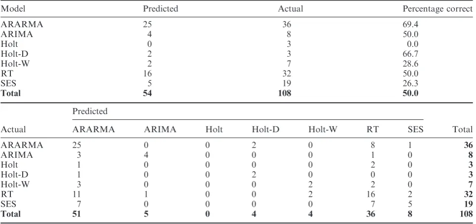 Table 7. Bust phase predictions based on GRMSE