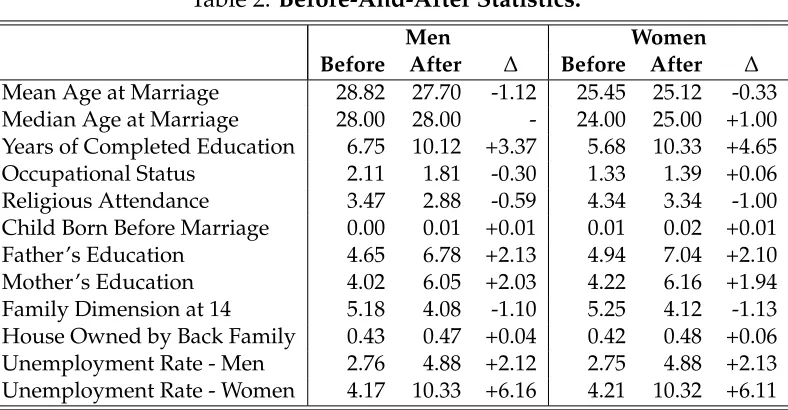 Table 2: Before-And-After Statistics.