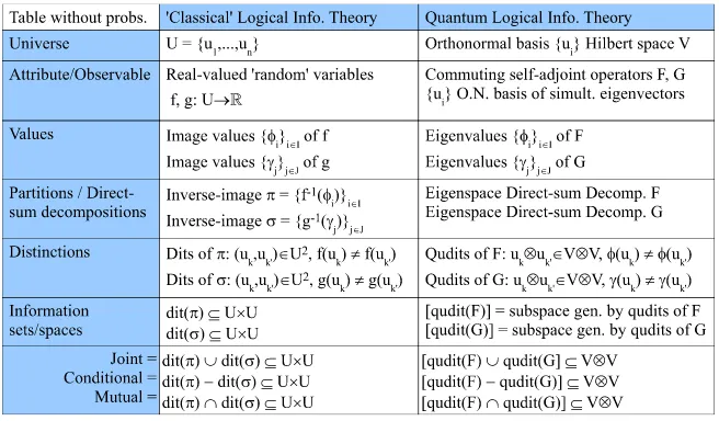 Table 5: The parallel development of classical and quantum logical information prior to probabilities.