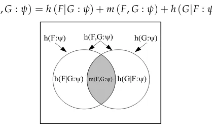 Figure 5: Venn diagram for quantum logical entropies as probabilities on (V ⊗ V)2.
